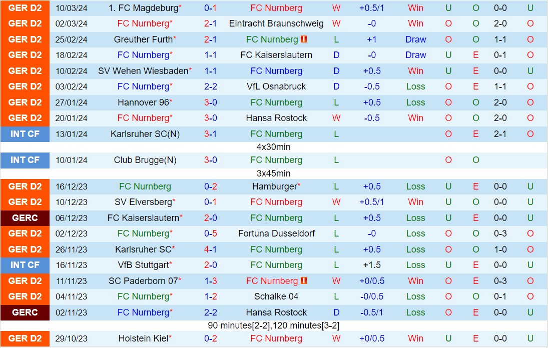 Nhận định Nurnberg vs St Pauli 7h30 ngày 163 (Đức đứng thứ 2 202324) 2
