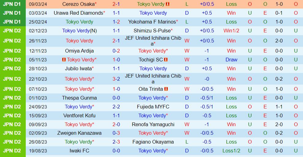 Nhận định Tokyo Verdy vs Albirex Niigata 14h00 ngày 163 (Giải vô địch quốc gia Nhật Bản 202324) 2
