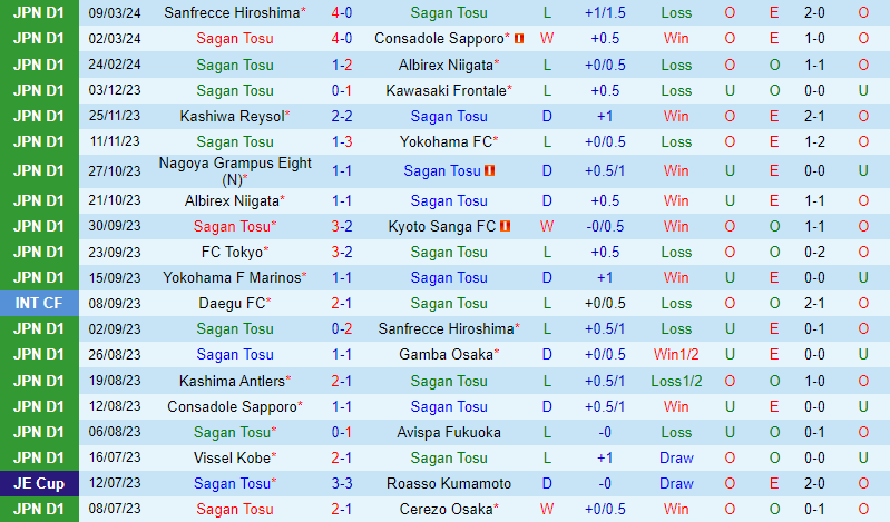 Nhận định Sagan Tosu vs Cerezo Osaka 13h00 ngày 163 (Giải vô địch quốc gia Nhật Bản) 2