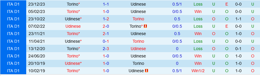 Udinese vs Torino