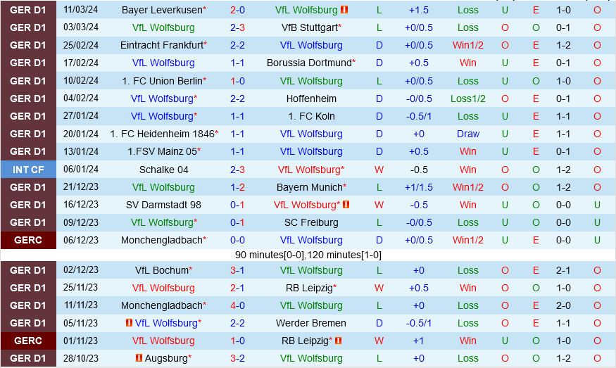 Wolfsburg đấu với Augsburg