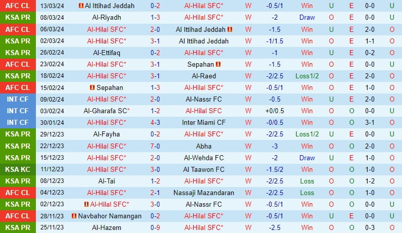 Nhận định Al Hilal vs Damac 2h00 ngày 173 (Giải vô địch quốc gia Ả Rập Xê Út) 2