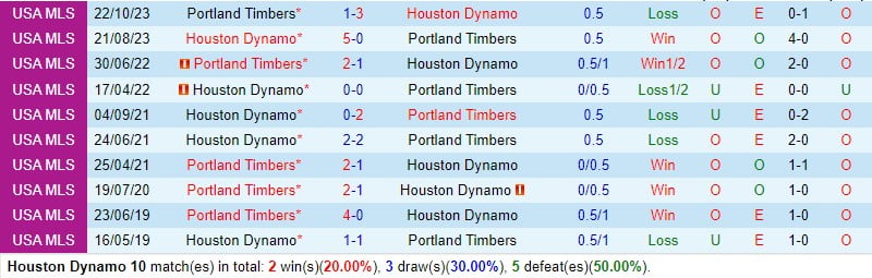Nhận định Houston Dynamo vs Portland Timbers 7h30 ngày 173 (chuyên nghiệp Mỹ) 1