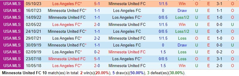 Nhận định Minnesota vs Los Angeles FC 7h30 ngày 173 (American Professional) 1