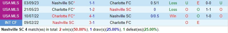 Nhận định Nashville vs Charlotte 7h30 ngày 173 (chuyên nghiệp Mỹ) 1