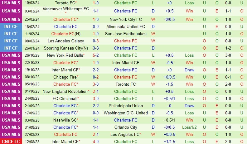 Nhận định Nashville vs Charlotte 7h30 ngày 173 (chuyên nghiệp Mỹ) 3