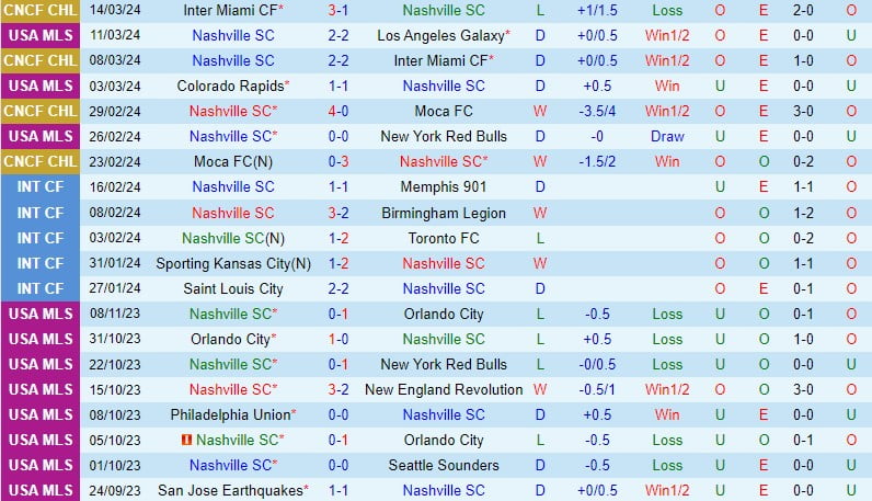 Nhận định Nashville vs Charlotte 7h30 ngày 173 (chuyên nghiệp Mỹ) 2