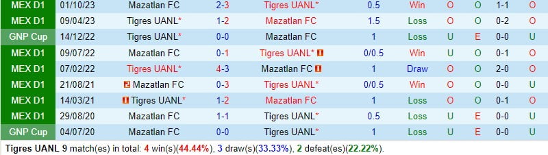 Nhận định Tigres vs Mazatlan 8h00 ngày 173 (Giải vô địch quốc gia Mexico) 1