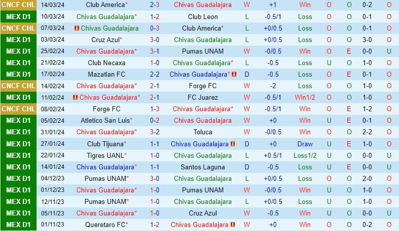 Nhận định Guadalajara vs CF America 10h05 ngày 173 (Giải vô địch quốc gia Mexico) 2
