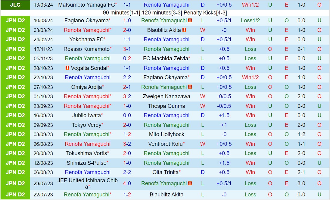 Nhận định Renofa Yamaguchi vs V-Varen Nagasaki 11h15 ngày 173 (hạng 2 Nhật Bản 2024) 2