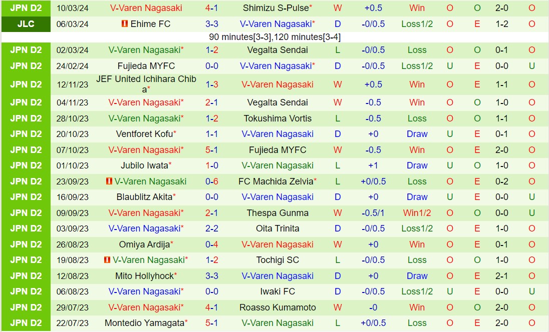 Nhận định Renofa Yamaguchi vs V-Varen Nagasaki 11h15 ngày 173 (hạng 2 Nhật Bản 2024) 3