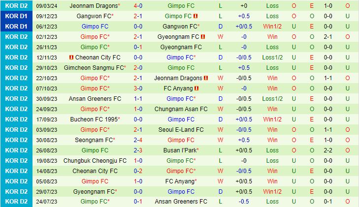 Nhận định Busan IPark vs Gimpo 12h ngày 173 (hạng 2 Hàn Quốc 2024) 3