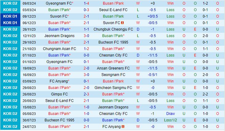 Nhận định Busan IPark vs Gimpo 12h00 ngày 173 (hạng 2 Hàn Quốc 2024) 2