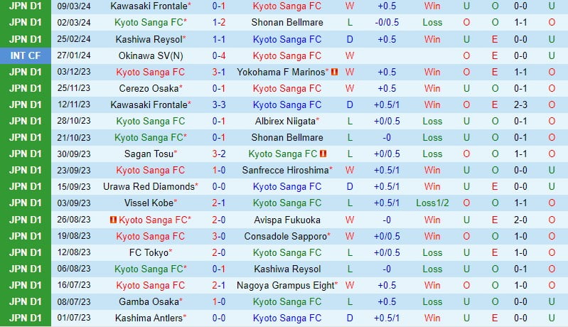 Nhận định Kyoto Sanga vs Yokohama Marinos 12h00 ngày 173 (Giải vô địch quốc gia Nhật Bản) 2