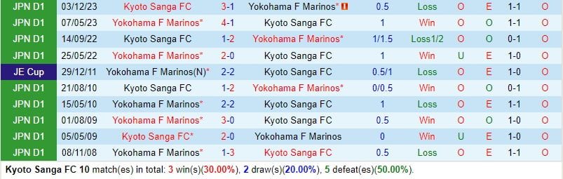 Nhận định Kyoto Sanga vs Yokohama Marinos 12h00 ngày 173 (Giải vô địch quốc gia Nhật Bản) 1