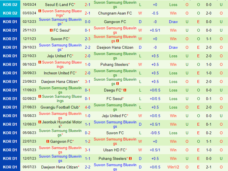 Nhận định Ansan Greeners vs Suwon Bluewings 2h30 chiều ngày 173 (hạng 2 Hàn Quốc) 3