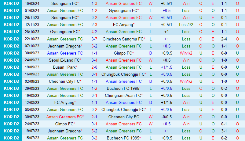 Nhận định Ansan Greeners vs Suwon Bluewings 2h30 ngày 173 (hạng 2 Hàn Quốc) 2