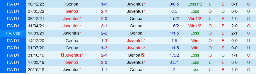 Juventus đấu với Genoa