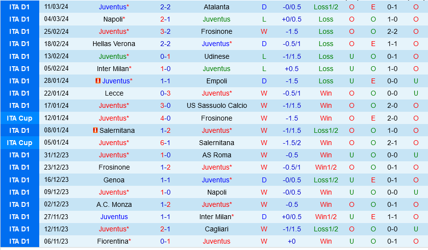 Juventus đấu với Genoa