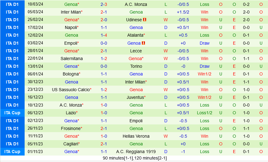 Juventus đấu với Genoa