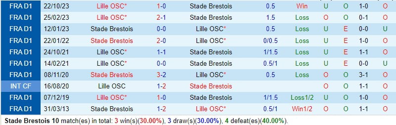 Nhận định Brest vs Lille 19h00 ngày 173 (Giải vô địch quốc gia Pháp) 1
