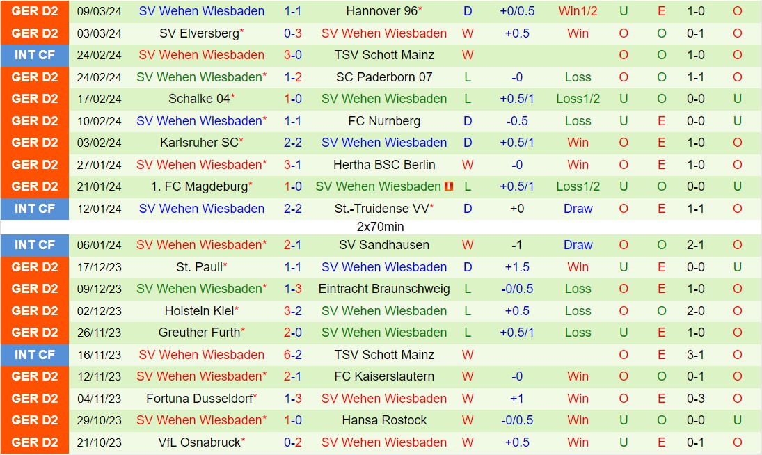 Nhận định Hamburger vs Wehen Wiesbaden 7h30 ngày 173 (Đức đứng thứ 2 202324) 3