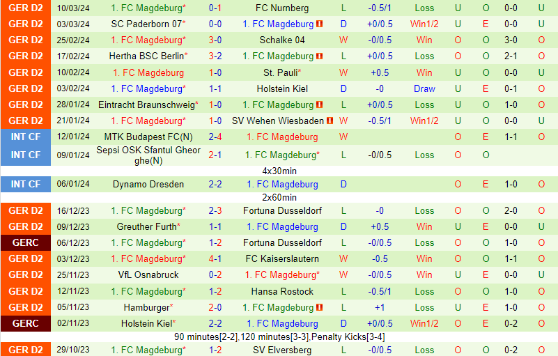 Nhận định Karlsruher vs Magdeburg 19h30 ngày 173 (Đức đứng thứ 2) 3