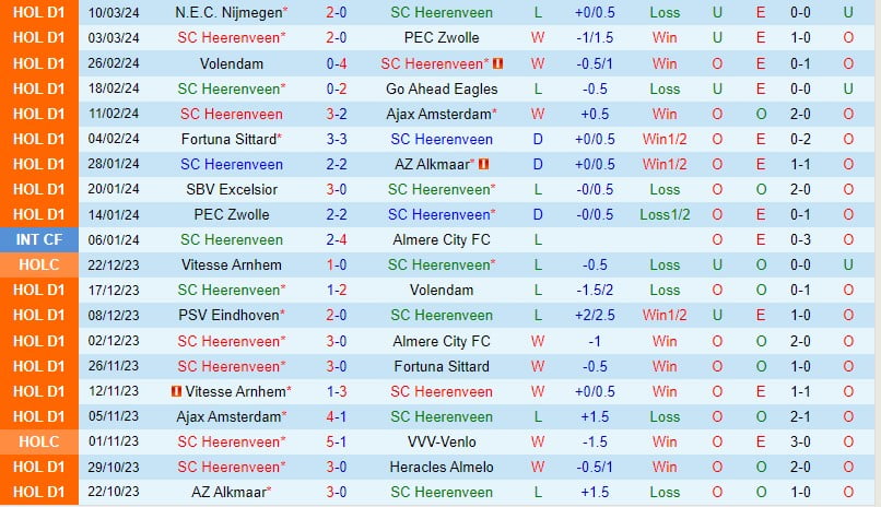 Nhận định Heerenveen vs Feyenoord 20h30 ngày 173 (Giải vô địch quốc gia Hà Lan) 2