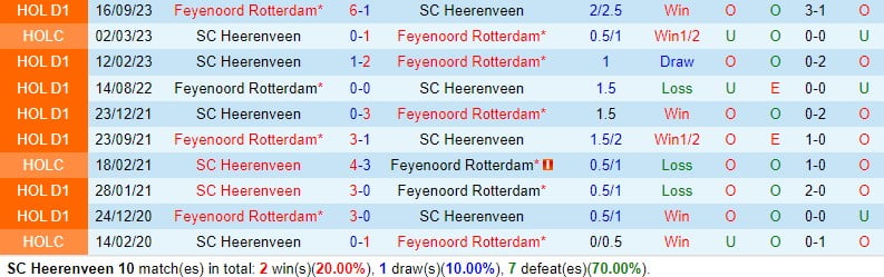 Nhận định Heerenveen vs Feyenoord 20h30 ngày 173 (Giải vô địch quốc gia Hà Lan) 1