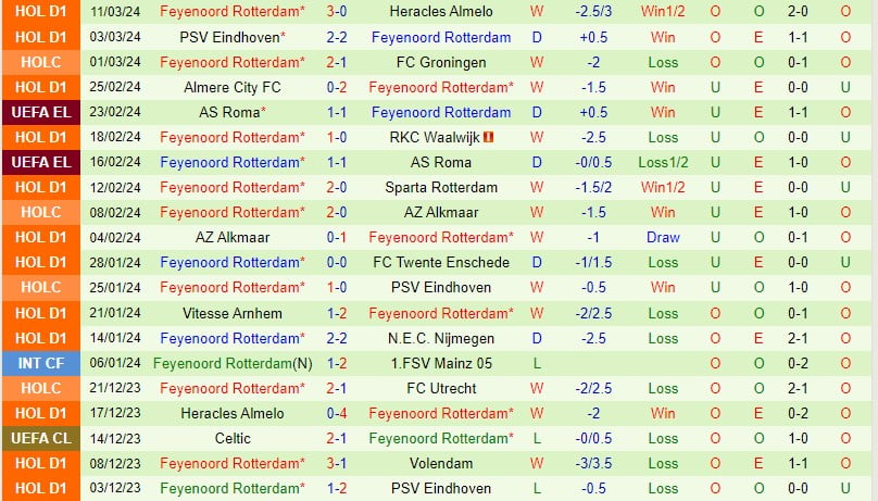 Nhận định Heerenveen vs Feyenoord 20h30 ngày 173 (Giải vô địch quốc gia Hà Lan) 3