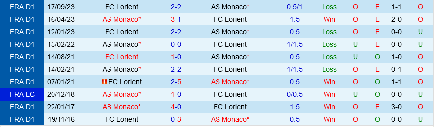 Monaco vs Lorient