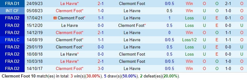 Nhận định Clermont vs Le Havre 21h00 ngày 173 (Giải vô địch quốc gia Pháp) 1