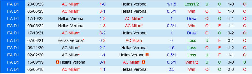 Verona đấu với AC Milan