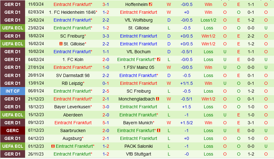 Dortmund đấu với Frankfurt