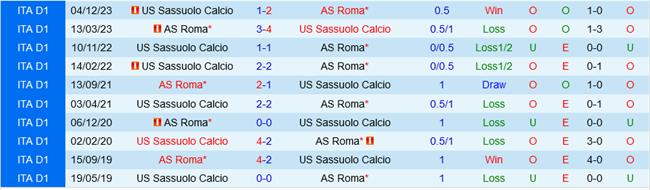 Roma đấu với Sassuolo