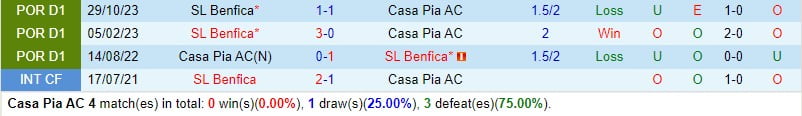 Nhận định Casa Pia vs Benfica 1h00 ngày 183 (Giải vô địch quốc gia Bồ Đào Nha) 1