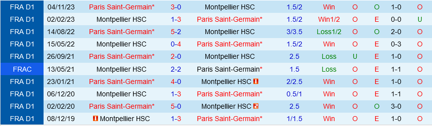 Montpellier đấu với PSG