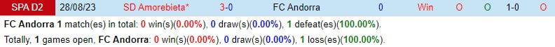 Nhận định FC Andorra vs Amorebieta 2h30 ngày 193 (hạng 2 Tây Ban Nha) 1