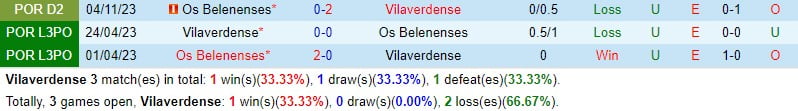 Nhận định Vilaverdense vs Belenenses 3h15 ngày 193 (hạng 2, Bồ Đào Nha) 1