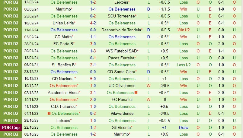 Nhận định Vilaverdense vs Belenenses 3h15 ngày 193 (hạng 2, Bồ Đào Nha) 3
