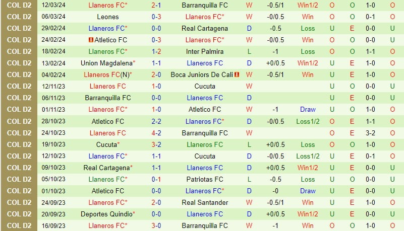Nhận định Tigres FC vs Llaneros 6h00 ngày 193 (hạng 2 Colombia) 3