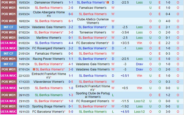 Nhận định Nữ Benfica vs Nữ Lyon 3h00 ngày 203 (Champions League 202324) 2