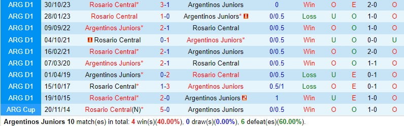 Nhận định Argentinos Juniors vs Rosario Central 7h15 ngày 203 (Argentina Copa de la Liga) 1
