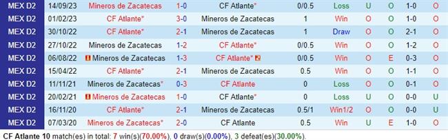 Nhận định Atlante vs Mineros 8h05 ngày 203 (hạng 2 Mexico) 1