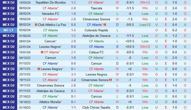 Nhận định Atlante vs Mineros 8h05 ngày 203 (hạng 2 Mexico) 2