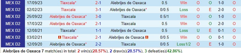 Nhận định Alebrijes vs Tlaxcala 10h05 ngày 203 (hạng 2 Mexico) 1