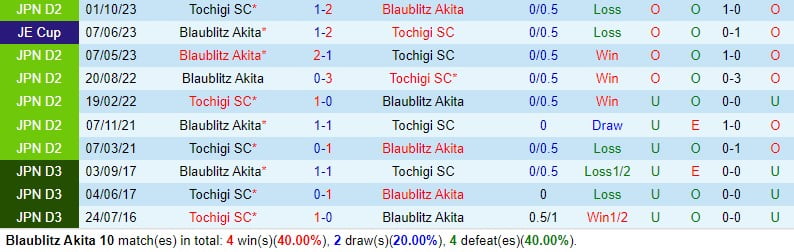 Nhận định Blaublitz Akita vs Tochigi 12h ngày 203 (hạng 2 Nhật Bản) 1