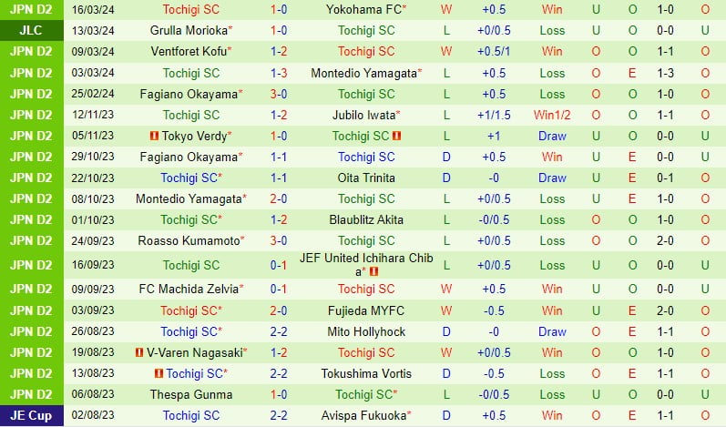 Bình luận trận đấu Blaublitz Akita vs Tochigi 12h ngày 203 (hạng 2 Nhật Bản) 3