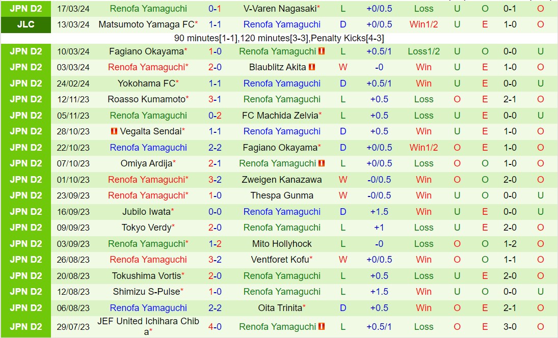 Nhận định Tokushima Vortis vs Renofa Yamaguchi 13h50 ngày 203 (Nhật Bản hạng 2 2024) 3