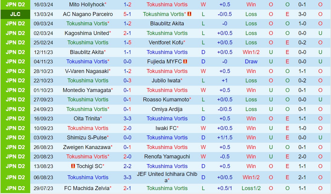 Nhận định Tokushima Vortis vs Renofa Yamaguchi 13h50 ngày 203 (Nhật Bản hạng 2 2024) 2